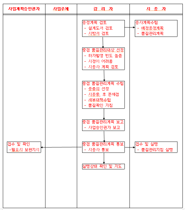 FC_중점품질관리계획