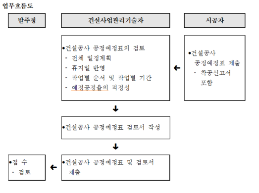 건설공사공정예정표검토