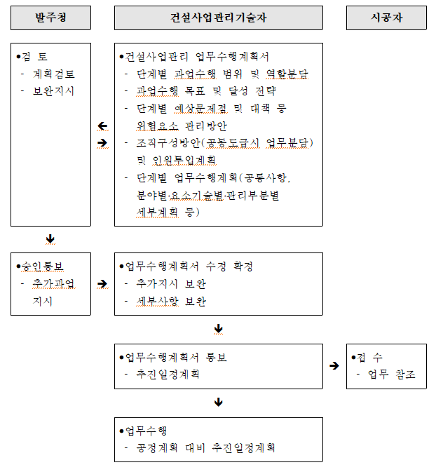 건설사업관리업무수행계획서작성