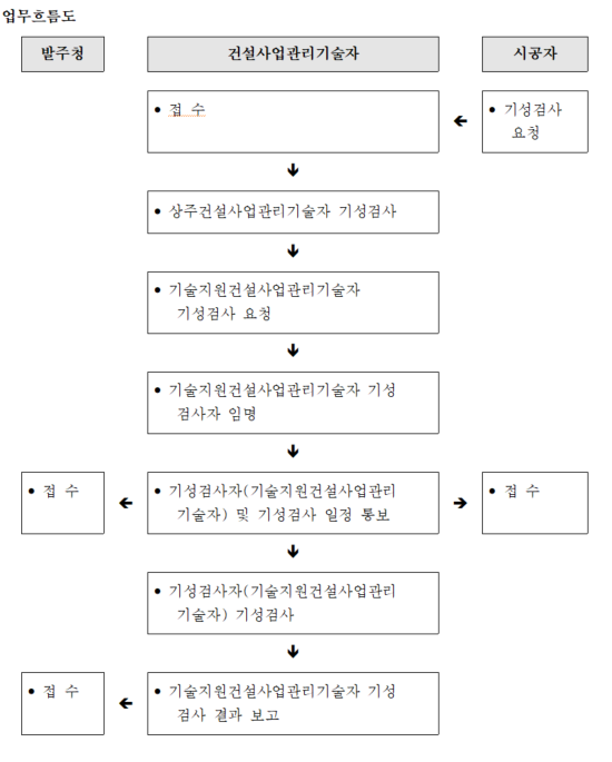 기성검사
