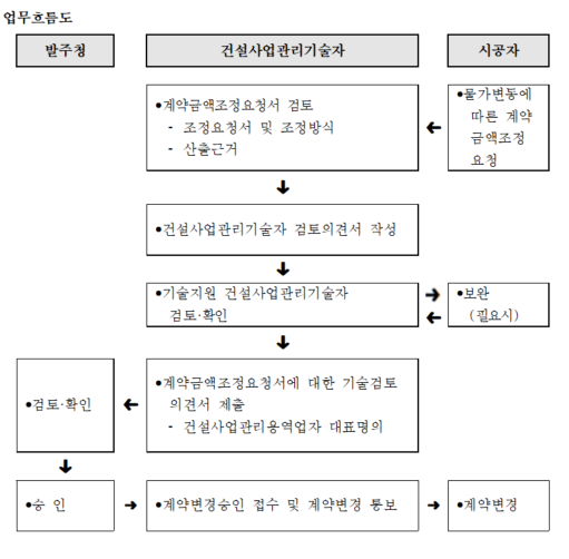 물가변동에따른계약금액조정