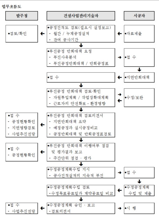 부진공정에대한조치