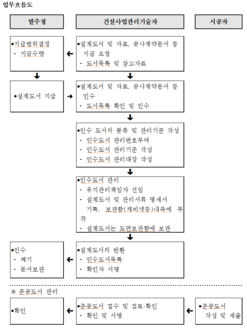 설계도서관리