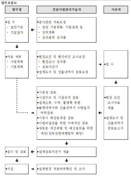 설계도서등의검토업무