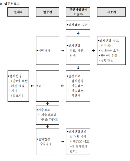 설계변경기술검토