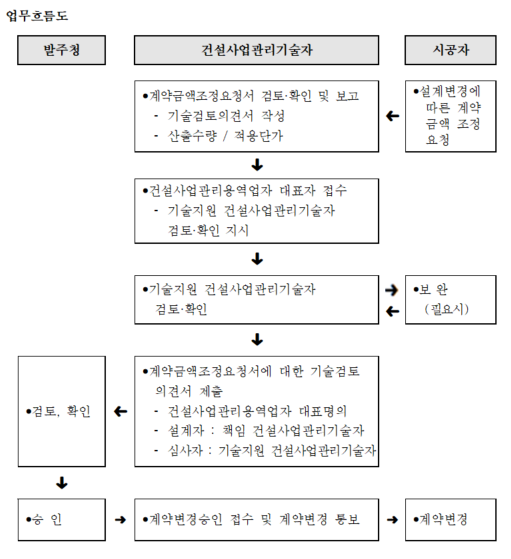 설계변경에따른계약금액조정
