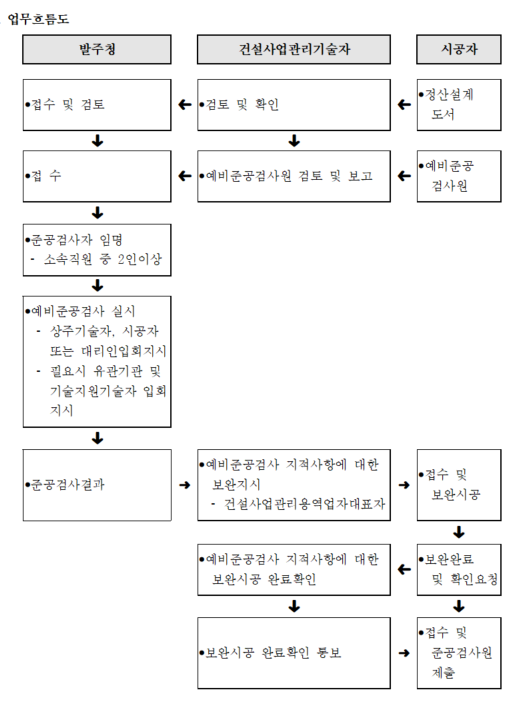 예비준공검사