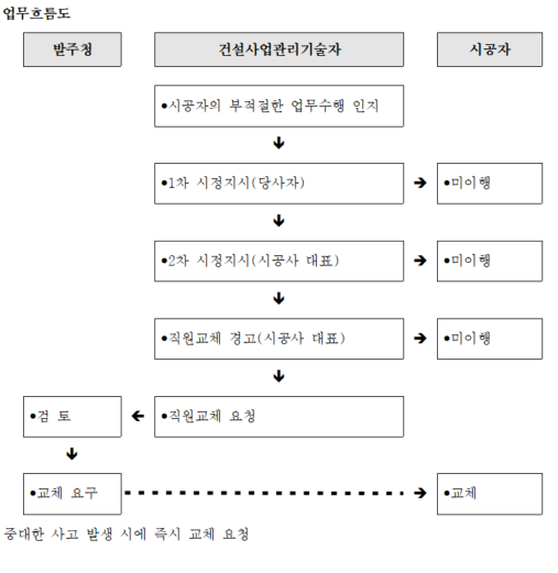 일반행정업무