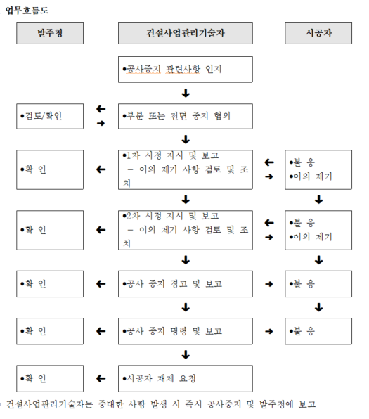 재시공또는공사중지명령등