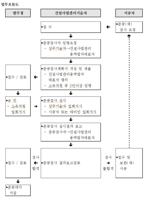 준공검사