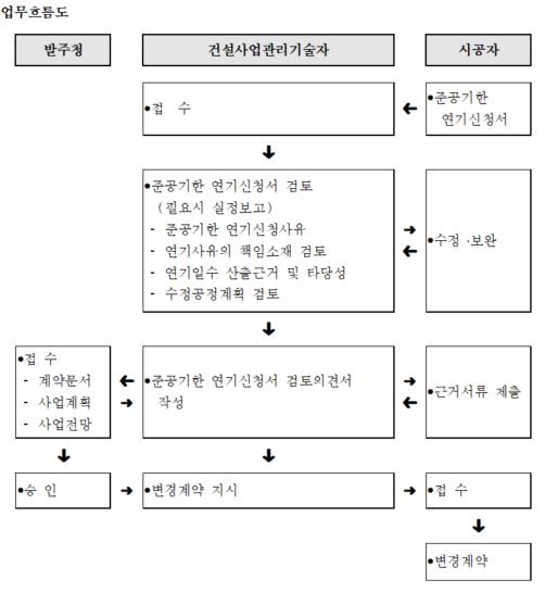 준공기한연기신청서검토