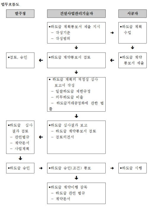 하도급적정성검토