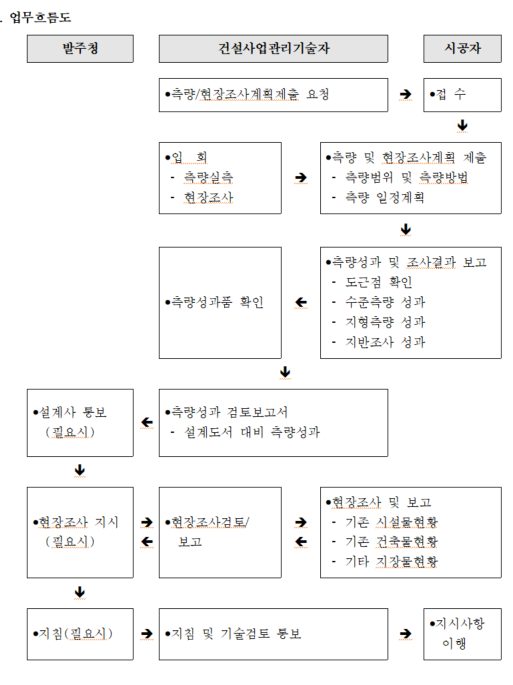 확인측량및현장조사
