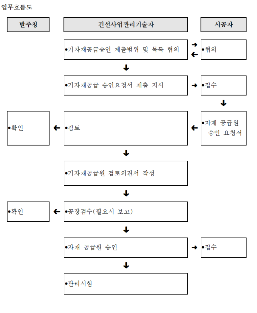 사용자재의적성성검토검수관리